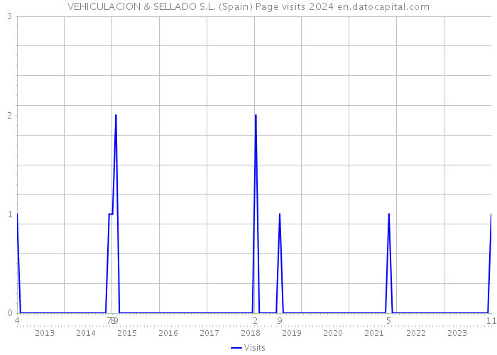 VEHICULACION & SELLADO S.L. (Spain) Page visits 2024 