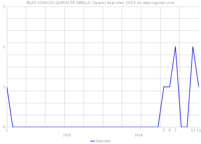 BLAS IGNACIO QUIRALTE ABELLO (Spain) Searches 2024 