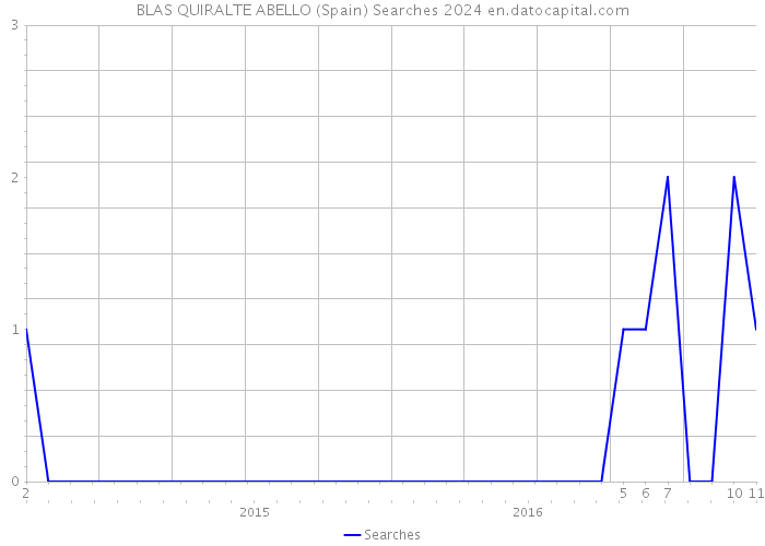 BLAS QUIRALTE ABELLO (Spain) Searches 2024 