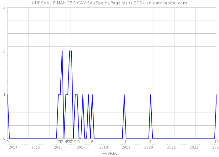 KURSAAL FINANCE SICAV SA (Spain) Page visits 2024 