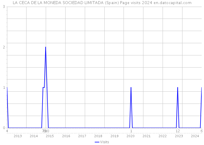 LA CECA DE LA MONEDA SOCIEDAD LIMITADA (Spain) Page visits 2024 