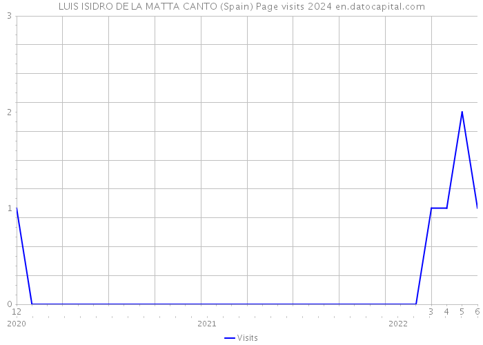 LUIS ISIDRO DE LA MATTA CANTO (Spain) Page visits 2024 