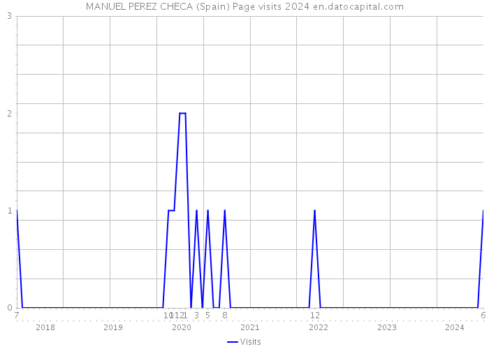 MANUEL PEREZ CHECA (Spain) Page visits 2024 