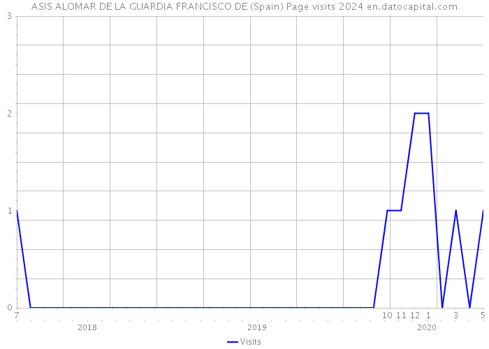 ASIS ALOMAR DE LA GUARDIA FRANCISCO DE (Spain) Page visits 2024 