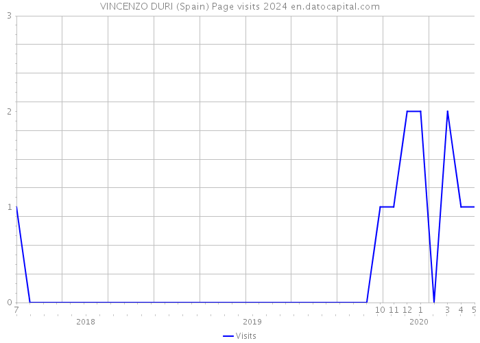VINCENZO DURI (Spain) Page visits 2024 