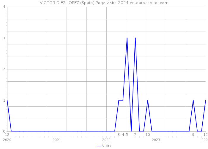 VICTOR DIEZ LOPEZ (Spain) Page visits 2024 