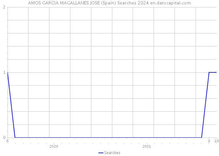 AMOS GARCIA MAGALLANES JOSE (Spain) Searches 2024 