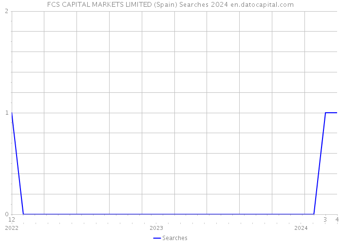 FCS CAPITAL MARKETS LIMITED (Spain) Searches 2024 