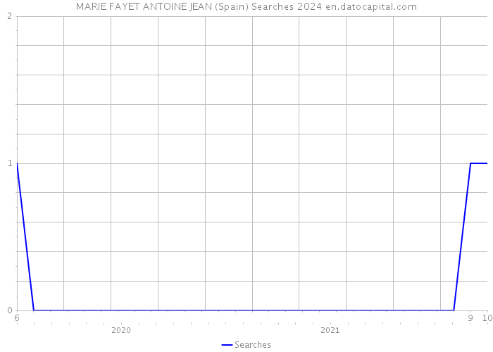 MARIE FAYET ANTOINE JEAN (Spain) Searches 2024 