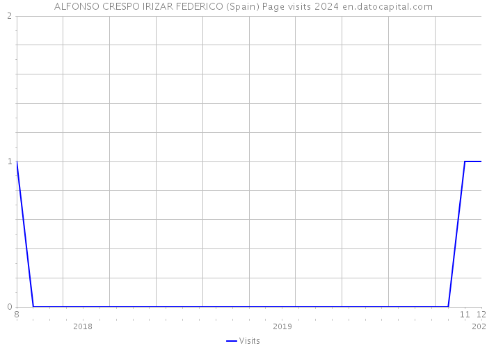 ALFONSO CRESPO IRIZAR FEDERICO (Spain) Page visits 2024 