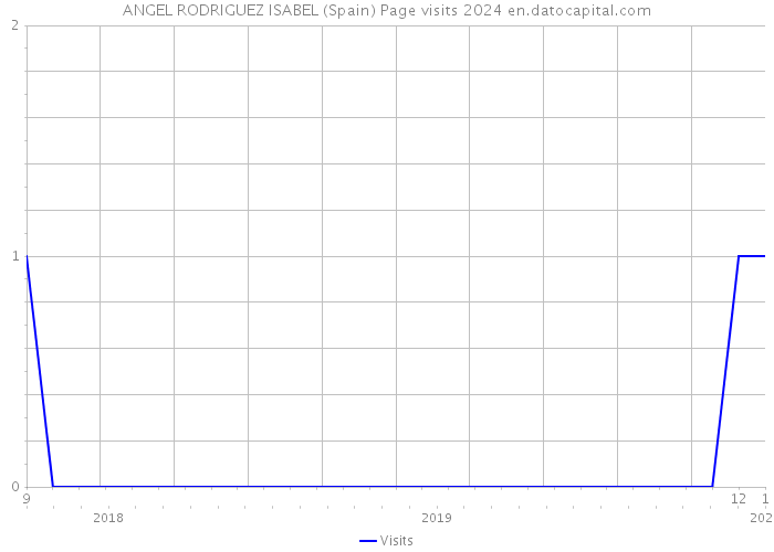 ANGEL RODRIGUEZ ISABEL (Spain) Page visits 2024 