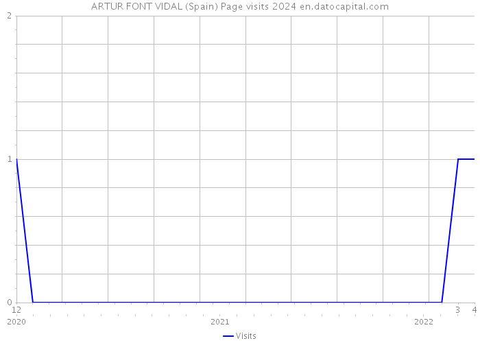 ARTUR FONT VIDAL (Spain) Page visits 2024 