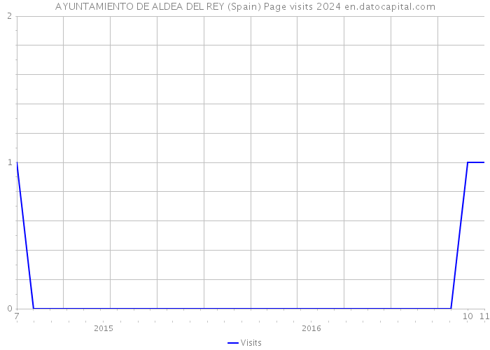 AYUNTAMIENTO DE ALDEA DEL REY (Spain) Page visits 2024 