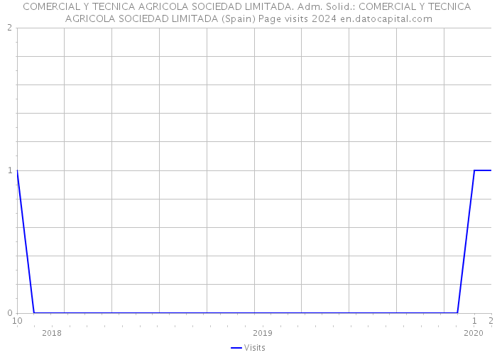 COMERCIAL Y TECNICA AGRICOLA SOCIEDAD LIMITADA. Adm. Solid.: COMERCIAL Y TECNICA AGRICOLA SOCIEDAD LIMITADA (Spain) Page visits 2024 