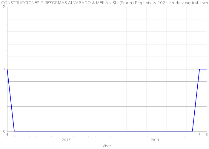 CONSTRUCCIONES Y REFORMAS ALVARADO & MEILAN SL. (Spain) Page visits 2024 