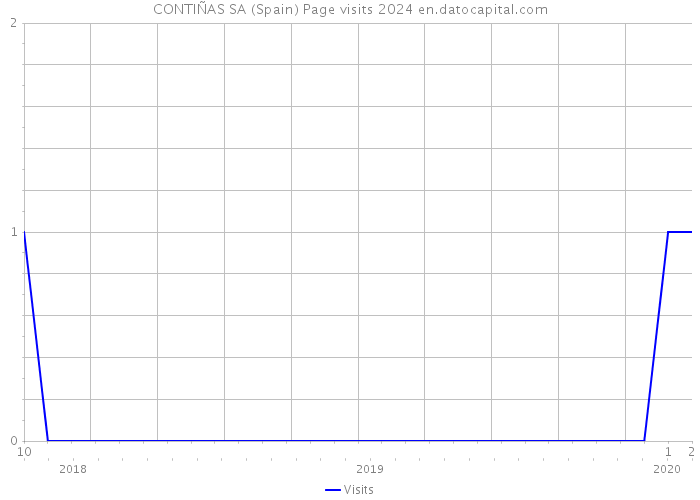 CONTIÑAS SA (Spain) Page visits 2024 