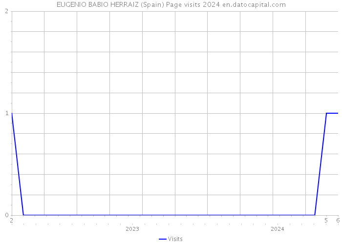 EUGENIO BABIO HERRAIZ (Spain) Page visits 2024 