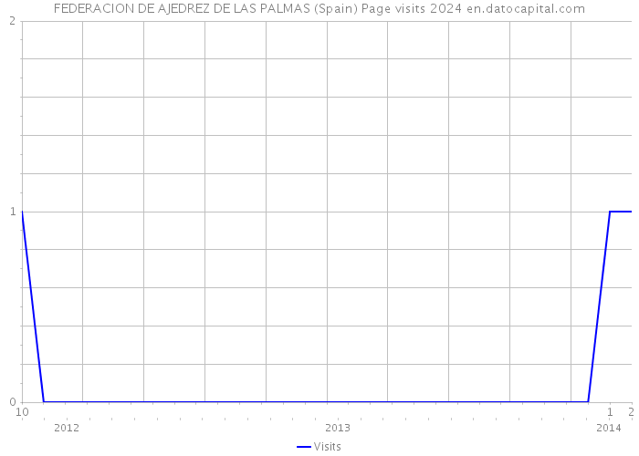 FEDERACION DE AJEDREZ DE LAS PALMAS (Spain) Page visits 2024 