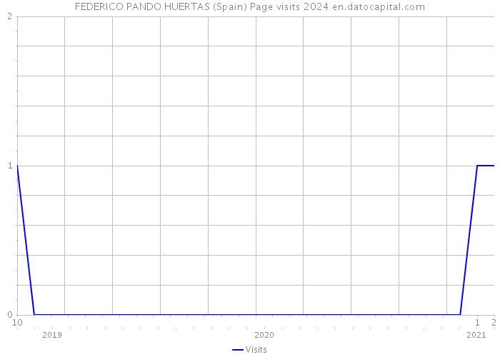 FEDERICO PANDO HUERTAS (Spain) Page visits 2024 