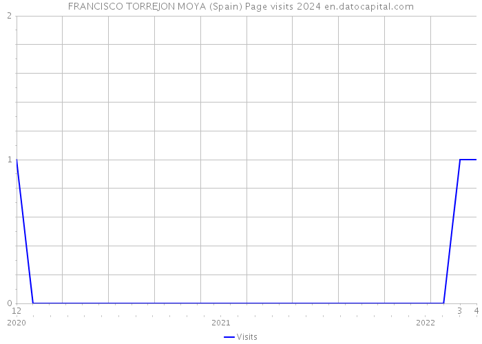 FRANCISCO TORREJON MOYA (Spain) Page visits 2024 