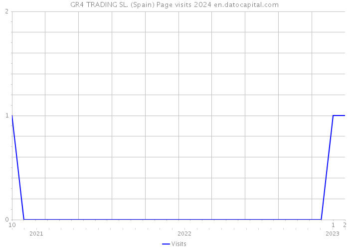 GR4 TRADING SL. (Spain) Page visits 2024 