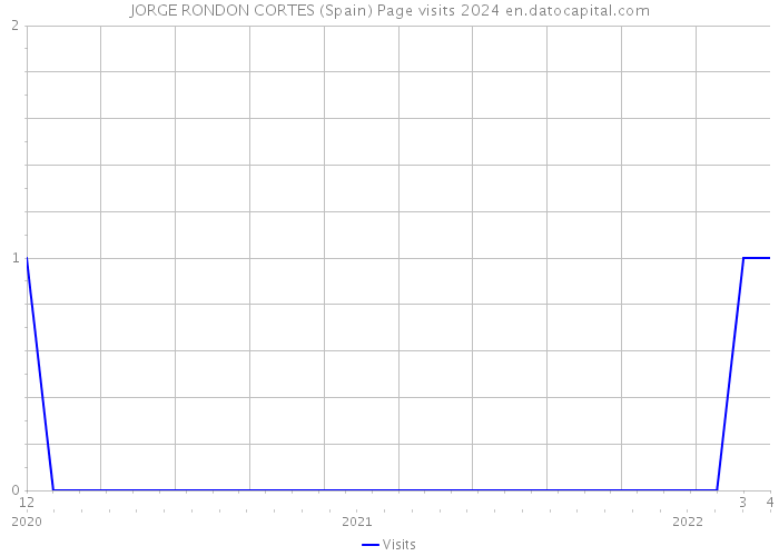 JORGE RONDON CORTES (Spain) Page visits 2024 