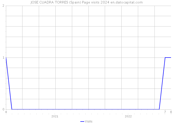 JOSE CUADRA TORRES (Spain) Page visits 2024 