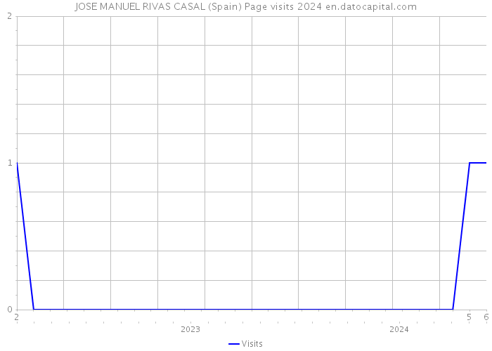 JOSE MANUEL RIVAS CASAL (Spain) Page visits 2024 