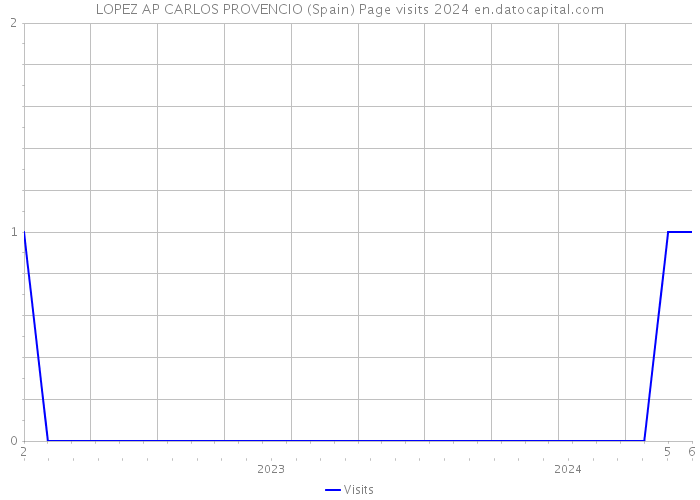 LOPEZ AP CARLOS PROVENCIO (Spain) Page visits 2024 