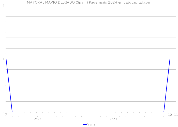 MAYORAL MARIO DELGADO (Spain) Page visits 2024 