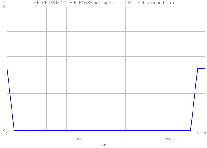 MERCEDES MISOL HIERRO (Spain) Page visits 2024 