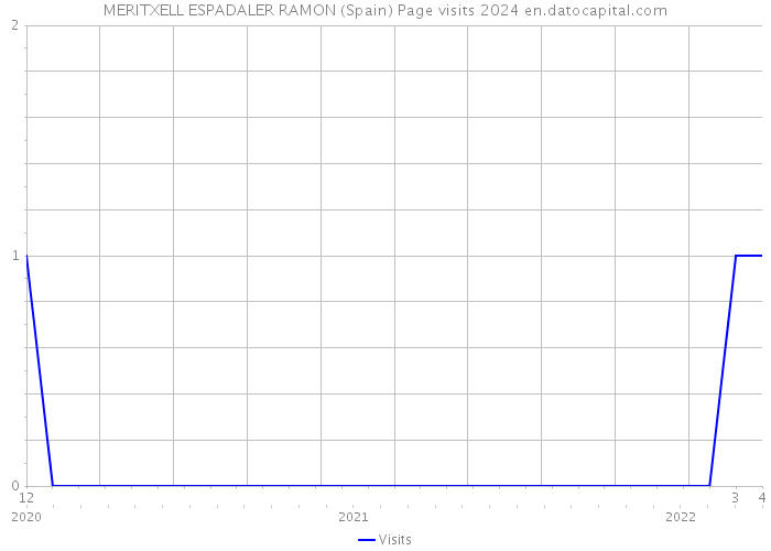 MERITXELL ESPADALER RAMON (Spain) Page visits 2024 