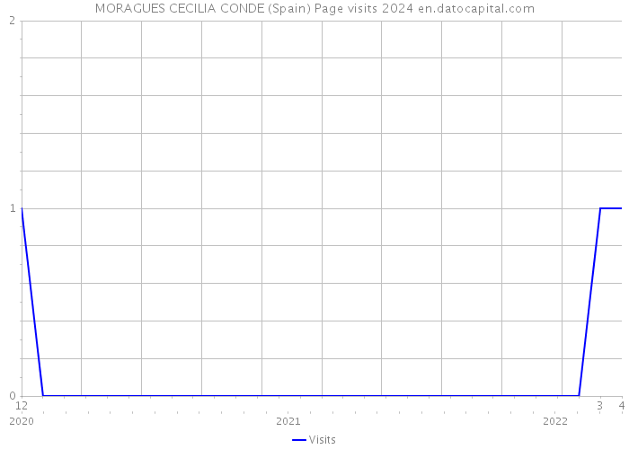 MORAGUES CECILIA CONDE (Spain) Page visits 2024 