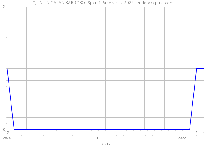 QUINTIN GALAN BARROSO (Spain) Page visits 2024 