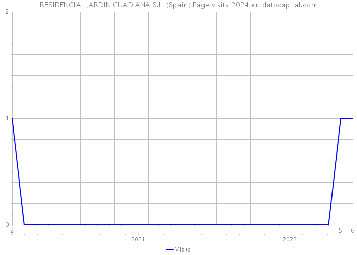 RESIDENCIAL JARDIN GUADIANA S.L. (Spain) Page visits 2024 