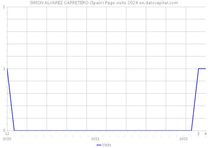 SIMON ALVAREZ CARRETERO (Spain) Page visits 2024 