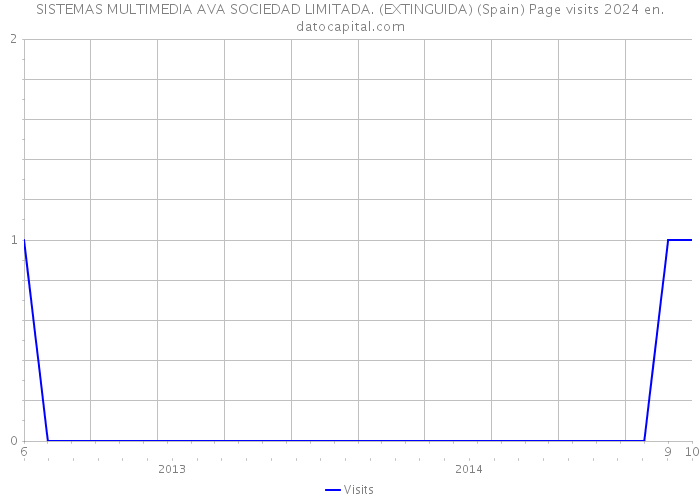 SISTEMAS MULTIMEDIA AVA SOCIEDAD LIMITADA. (EXTINGUIDA) (Spain) Page visits 2024 