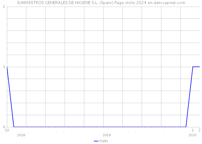 SUMINISTROS GENERALES DE HIGIENE S.L. (Spain) Page visits 2024 