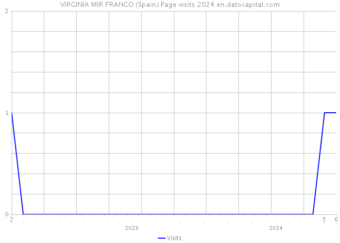 VIRGINIA MIR FRANCO (Spain) Page visits 2024 
