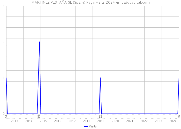 MARTINEZ PESTAÑA SL (Spain) Page visits 2024 