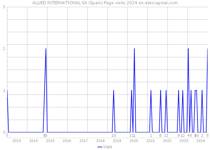 ALLIED INTERNATIONAL SA (Spain) Page visits 2024 