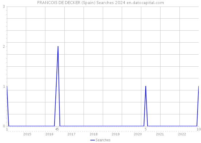 FRANCOIS DE DECKER (Spain) Searches 2024 