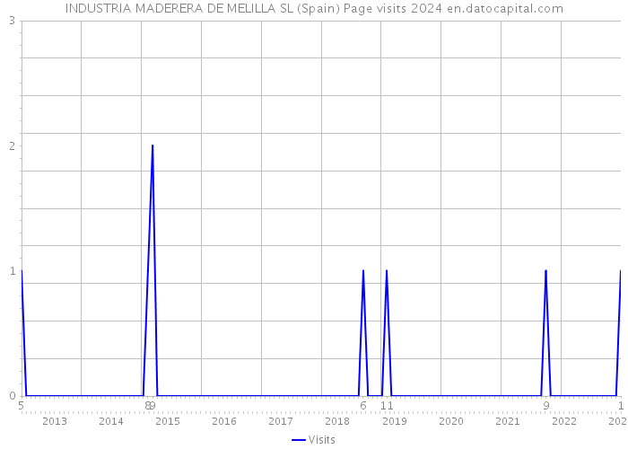 INDUSTRIA MADERERA DE MELILLA SL (Spain) Page visits 2024 