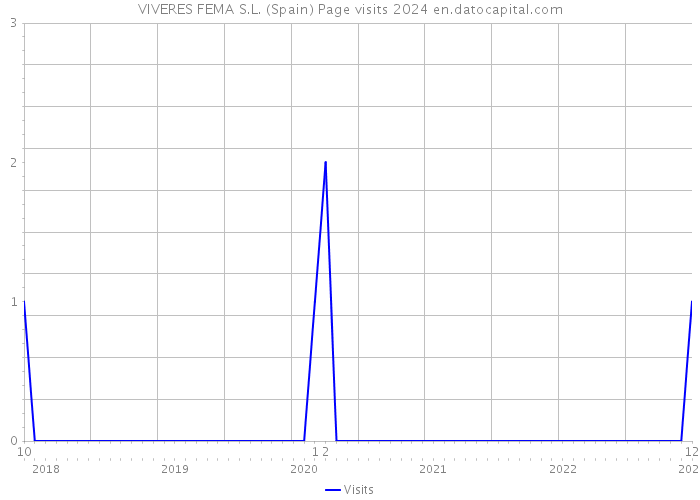 VIVERES FEMA S.L. (Spain) Page visits 2024 