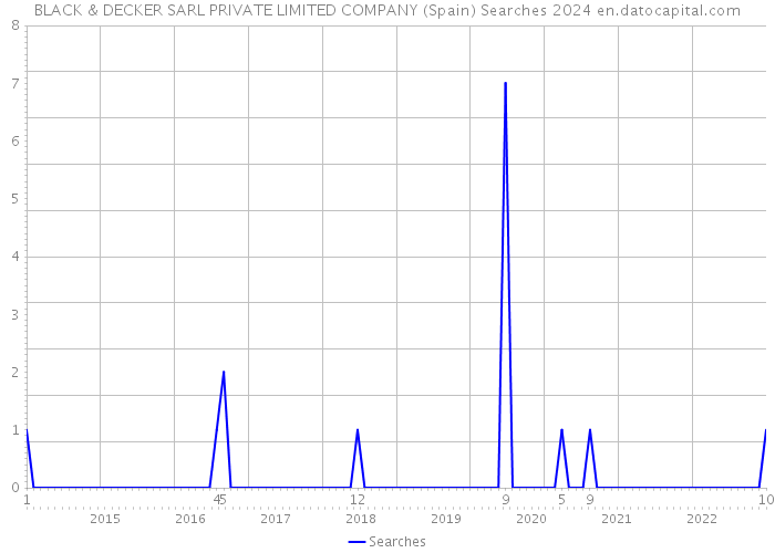 BLACK & DECKER SARL PRIVATE LIMITED COMPANY (Spain) Searches 2024 