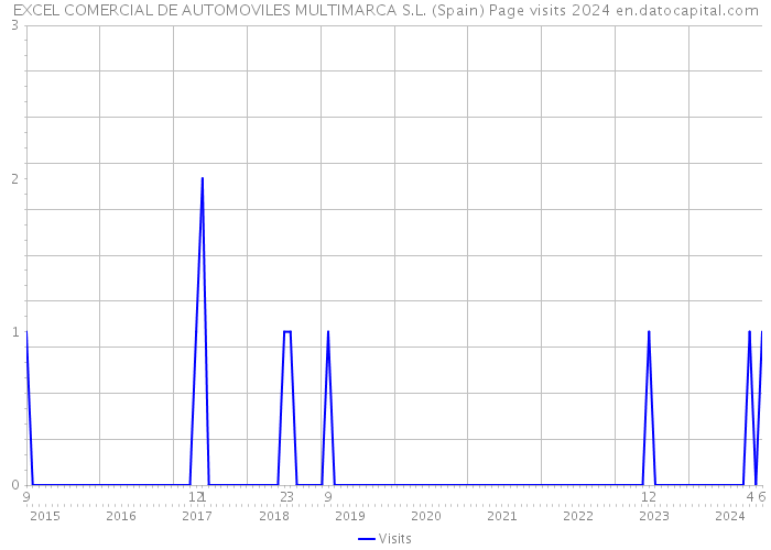 EXCEL COMERCIAL DE AUTOMOVILES MULTIMARCA S.L. (Spain) Page visits 2024 