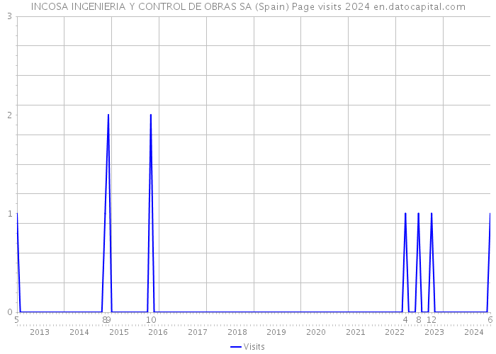 INCOSA INGENIERIA Y CONTROL DE OBRAS SA (Spain) Page visits 2024 