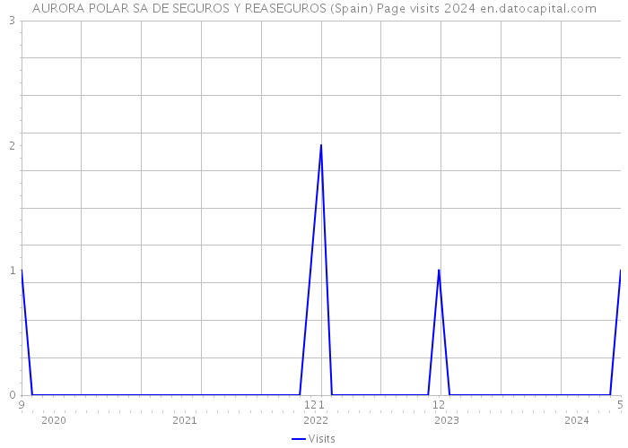AURORA POLAR SA DE SEGUROS Y REASEGUROS (Spain) Page visits 2024 