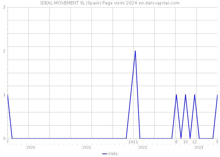 IDEAL MOVEMENT SL (Spain) Page visits 2024 