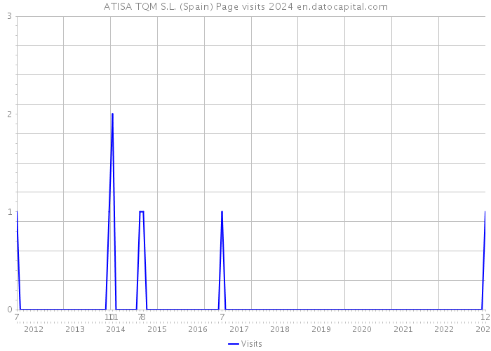 ATISA TQM S.L. (Spain) Page visits 2024 